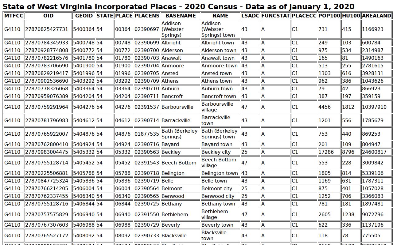 Westover property records city population in the Census incorporated-place table